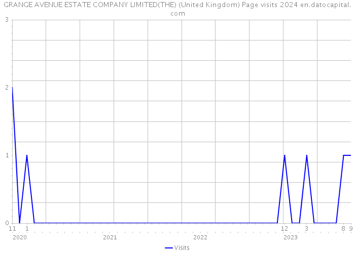 GRANGE AVENUE ESTATE COMPANY LIMITED(THE) (United Kingdom) Page visits 2024 