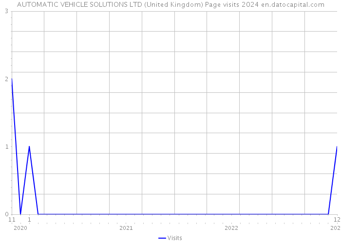 AUTOMATIC VEHICLE SOLUTIONS LTD (United Kingdom) Page visits 2024 