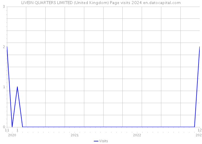 LIVEIN QUARTERS LIMITED (United Kingdom) Page visits 2024 