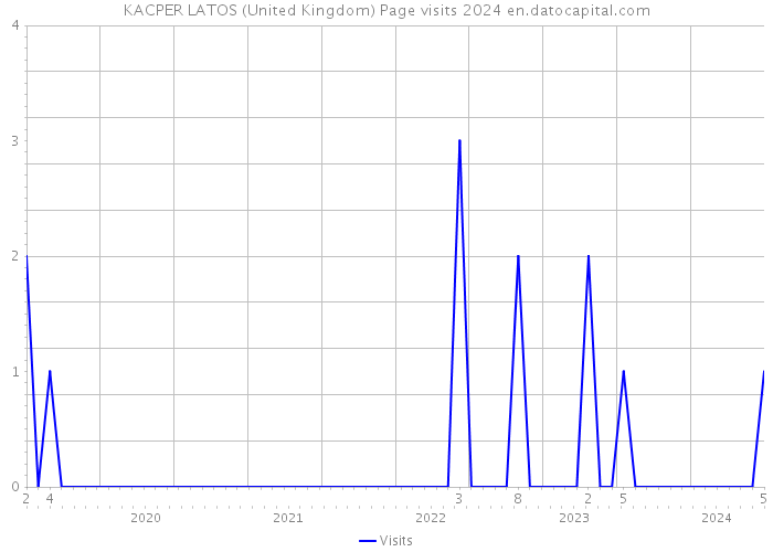 KACPER LATOS (United Kingdom) Page visits 2024 