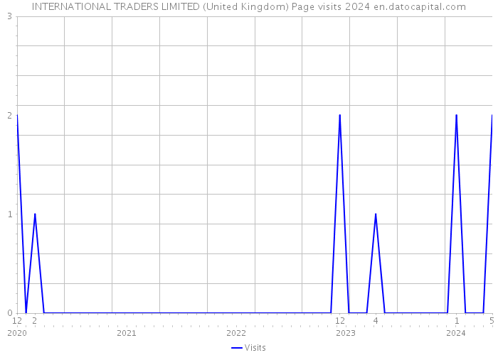 INTERNATIONAL TRADERS LIMITED (United Kingdom) Page visits 2024 