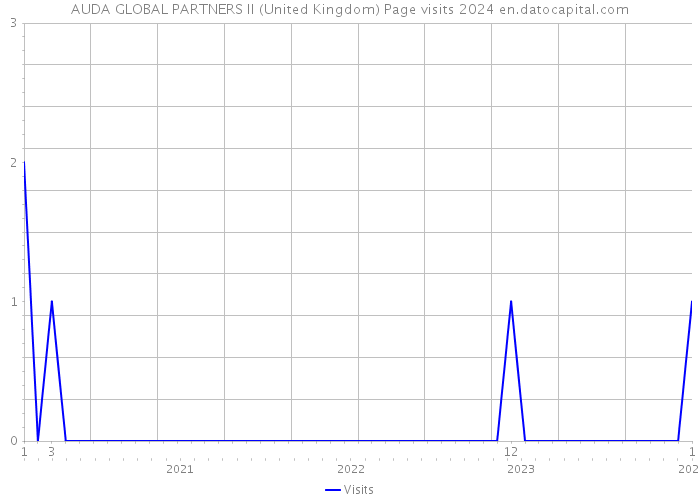 AUDA GLOBAL PARTNERS II (United Kingdom) Page visits 2024 