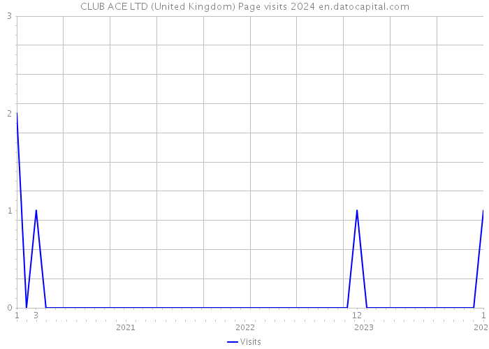 CLUB ACE LTD (United Kingdom) Page visits 2024 