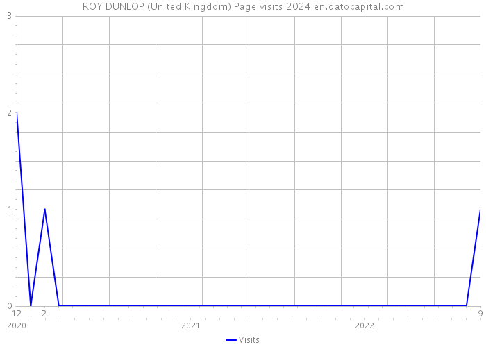 ROY DUNLOP (United Kingdom) Page visits 2024 