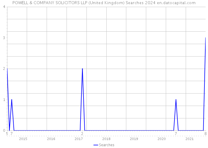 POWELL & COMPANY SOLICITORS LLP (United Kingdom) Searches 2024 