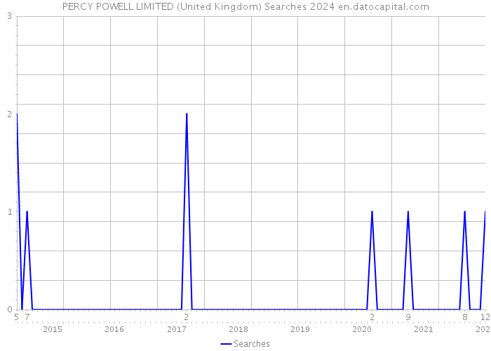 PERCY POWELL LIMITED (United Kingdom) Searches 2024 
