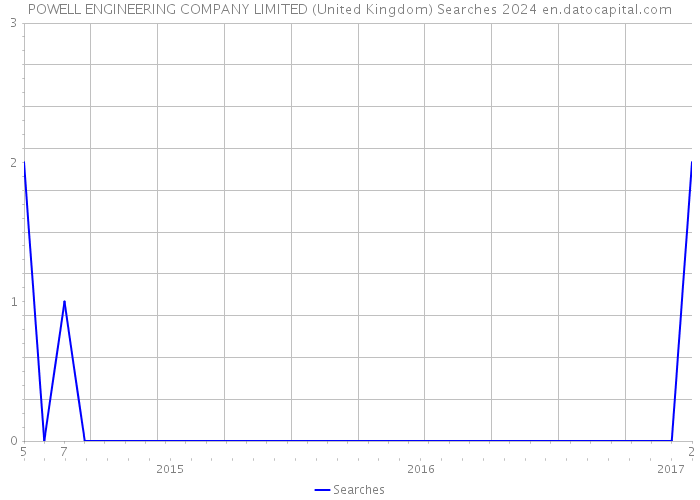 POWELL ENGINEERING COMPANY LIMITED (United Kingdom) Searches 2024 