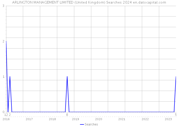 ARLINGTON MANAGEMENT LIMITED (United Kingdom) Searches 2024 