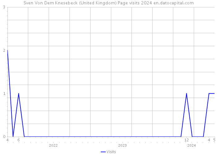 Sven Von Dem Knesebeck (United Kingdom) Page visits 2024 