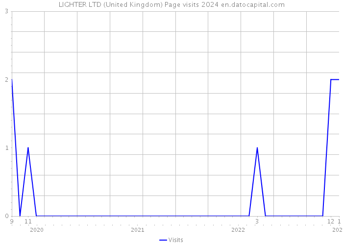 LIGHTER LTD (United Kingdom) Page visits 2024 