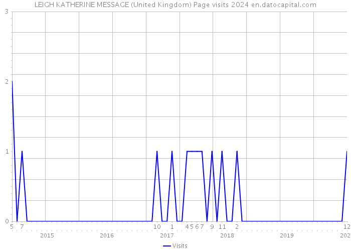 LEIGH KATHERINE MESSAGE (United Kingdom) Page visits 2024 
