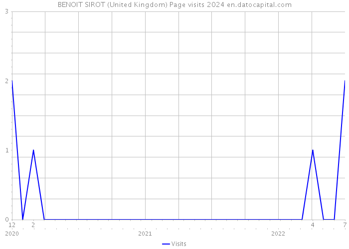 BENOIT SIROT (United Kingdom) Page visits 2024 