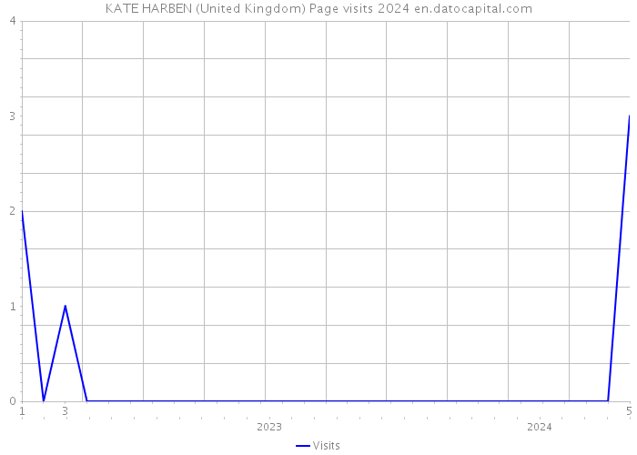 KATE HARBEN (United Kingdom) Page visits 2024 