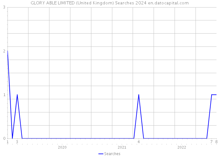 GLORY ABLE LIMITED (United Kingdom) Searches 2024 