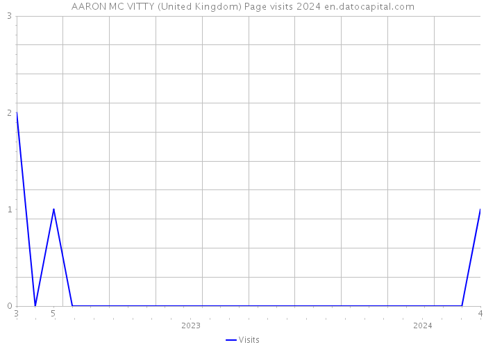 AARON MC VITTY (United Kingdom) Page visits 2024 