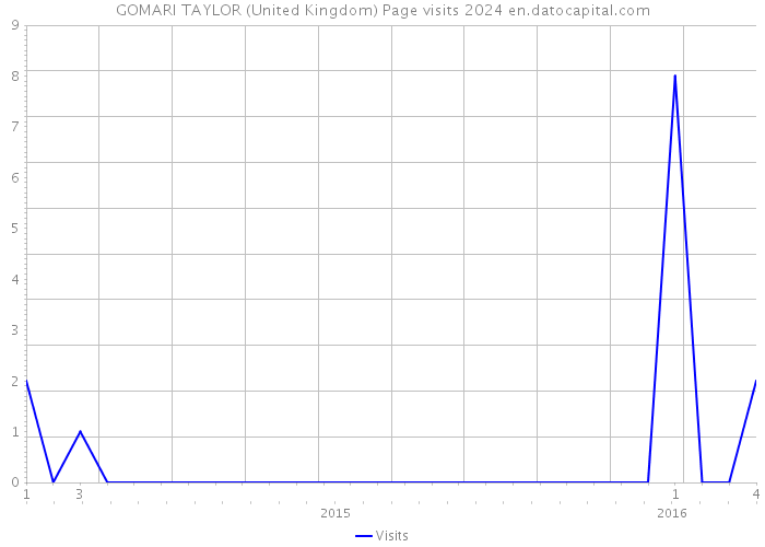 GOMARI TAYLOR (United Kingdom) Page visits 2024 