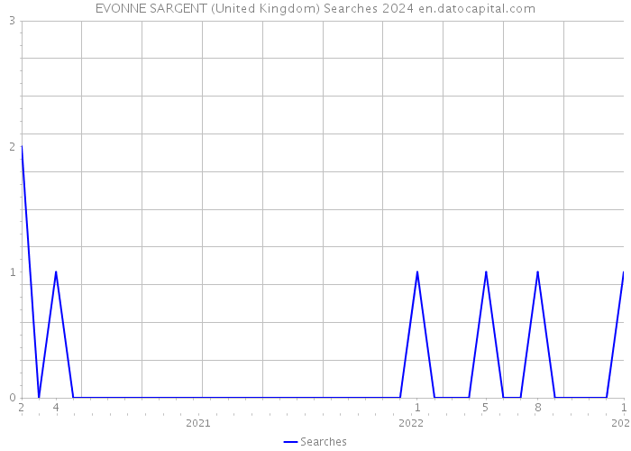 EVONNE SARGENT (United Kingdom) Searches 2024 