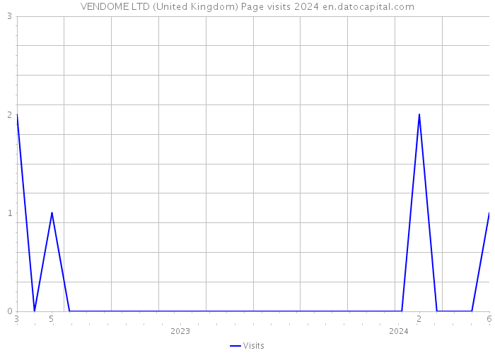 VENDOME LTD (United Kingdom) Page visits 2024 