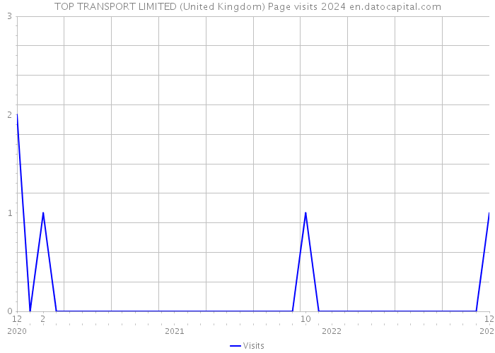 TOP TRANSPORT LIMITED (United Kingdom) Page visits 2024 