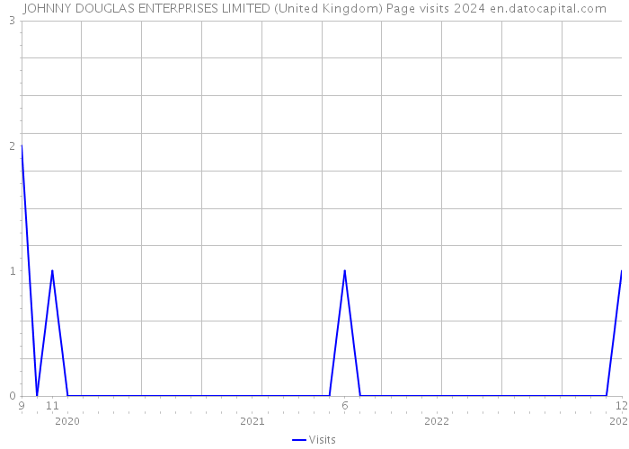 JOHNNY DOUGLAS ENTERPRISES LIMITED (United Kingdom) Page visits 2024 