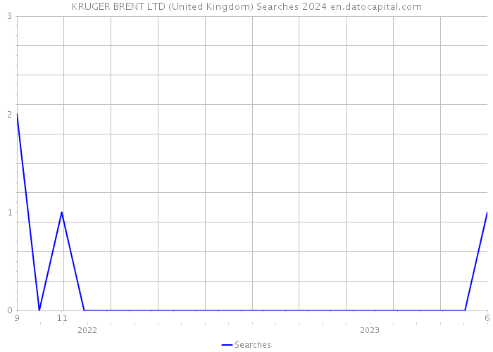 KRUGER BRENT LTD (United Kingdom) Searches 2024 