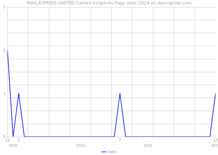 MAIL EXPRESS LIMITED (United Kingdom) Page visits 2024 