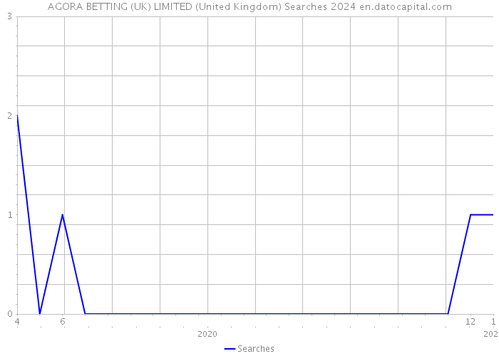 AGORA BETTING (UK) LIMITED (United Kingdom) Searches 2024 