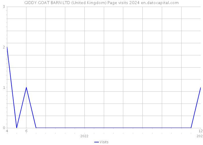 GIDDY GOAT BARN LTD (United Kingdom) Page visits 2024 