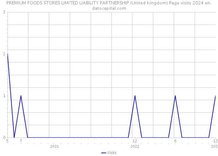 PREMIUM FOODS STORES LIMITED LIABILITY PARTNERSHIP (United Kingdom) Page visits 2024 