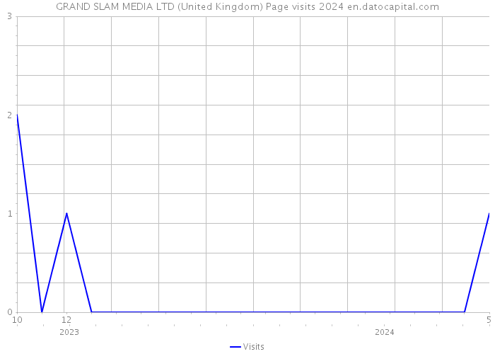GRAND SLAM MEDIA LTD (United Kingdom) Page visits 2024 