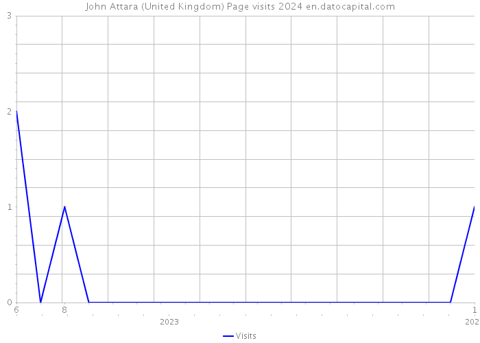 John Attara (United Kingdom) Page visits 2024 