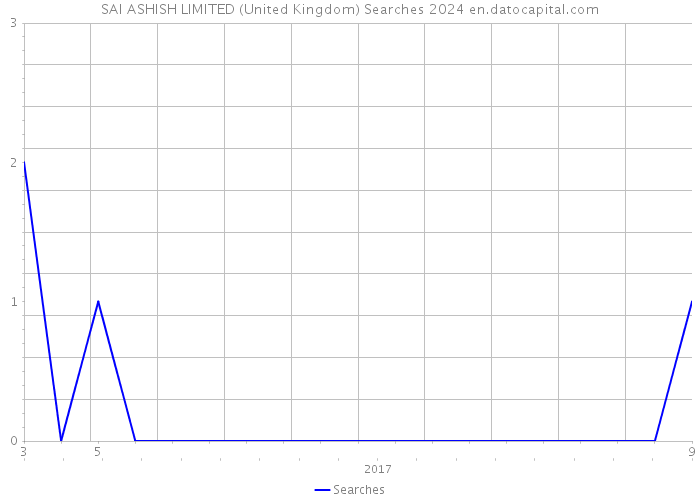 SAI ASHISH LIMITED (United Kingdom) Searches 2024 