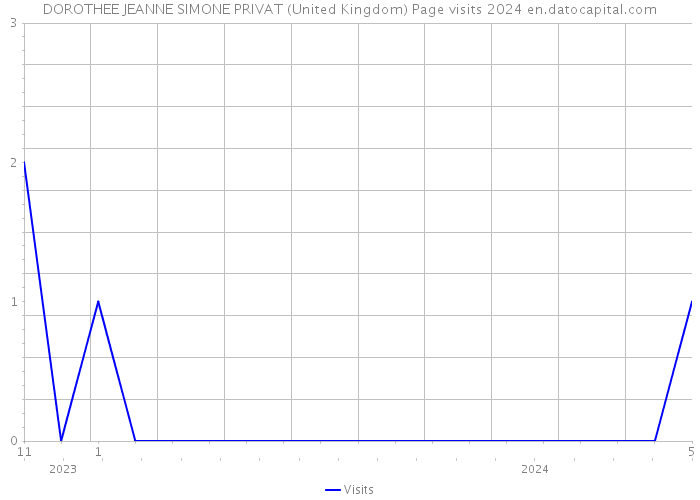 DOROTHEE JEANNE SIMONE PRIVAT (United Kingdom) Page visits 2024 