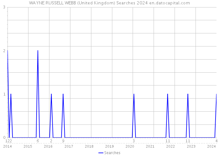 WAYNE RUSSELL WEBB (United Kingdom) Searches 2024 