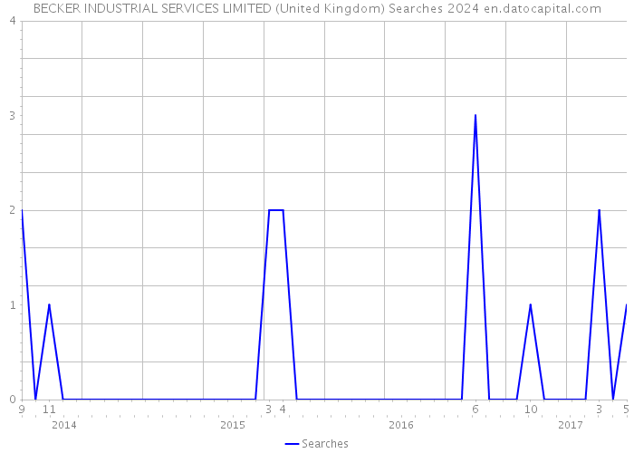 BECKER INDUSTRIAL SERVICES LIMITED (United Kingdom) Searches 2024 