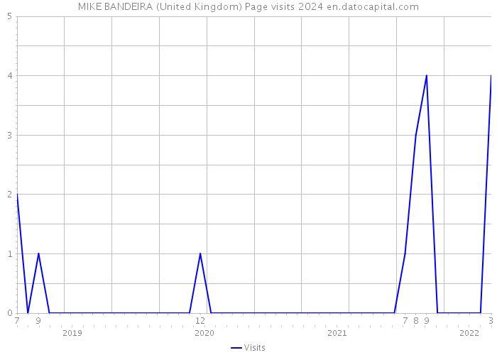 MIKE BANDEIRA (United Kingdom) Page visits 2024 