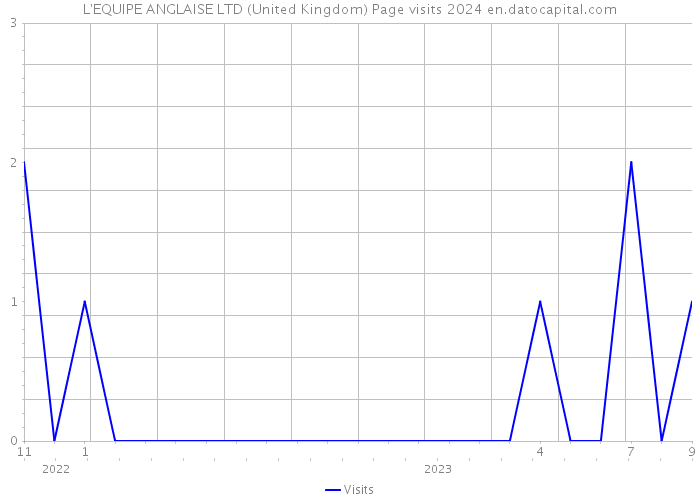 L'EQUIPE ANGLAISE LTD (United Kingdom) Page visits 2024 