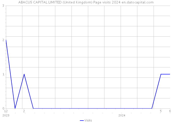 ABACUS CAPITAL LIMITED (United Kingdom) Page visits 2024 