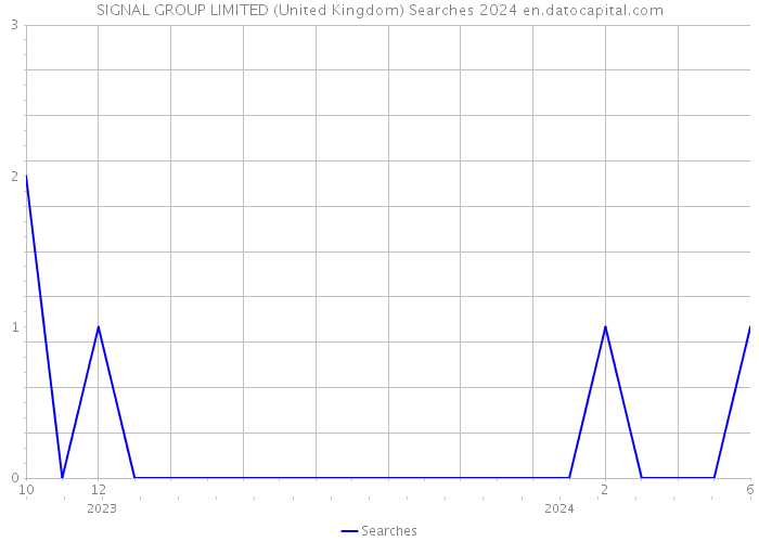 SIGNAL GROUP LIMITED (United Kingdom) Searches 2024 