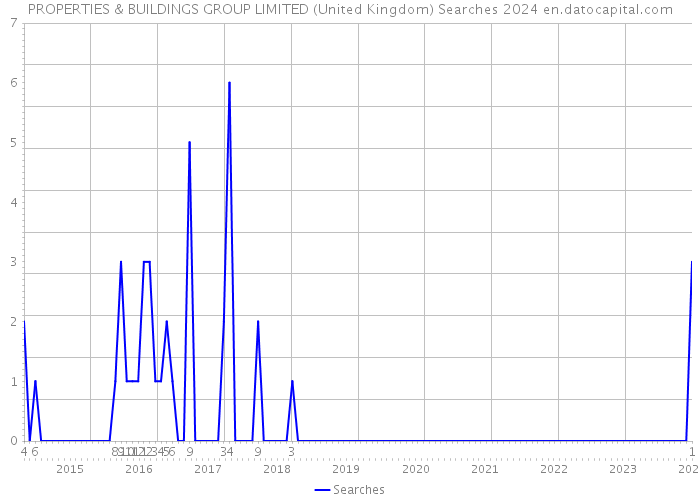 PROPERTIES & BUILDINGS GROUP LIMITED (United Kingdom) Searches 2024 