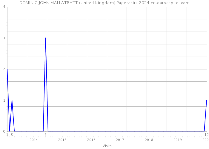 DOMINIC JOHN MALLATRATT (United Kingdom) Page visits 2024 