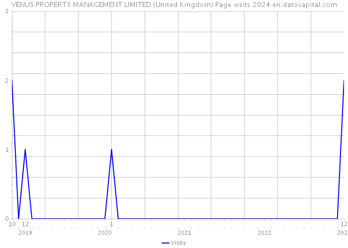 VENUS PROPERTY MANAGEMENT LIMITED (United Kingdom) Page visits 2024 
