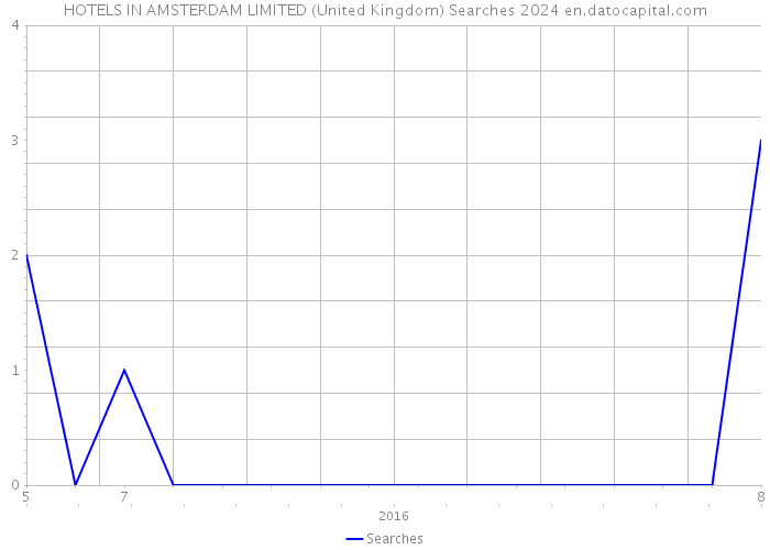 HOTELS IN AMSTERDAM LIMITED (United Kingdom) Searches 2024 