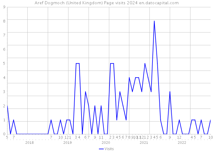 Aref Dogmoch (United Kingdom) Page visits 2024 
