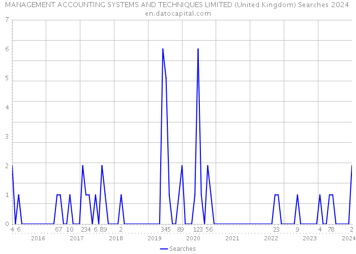 MANAGEMENT ACCOUNTING SYSTEMS AND TECHNIQUES LIMITED (United Kingdom) Searches 2024 