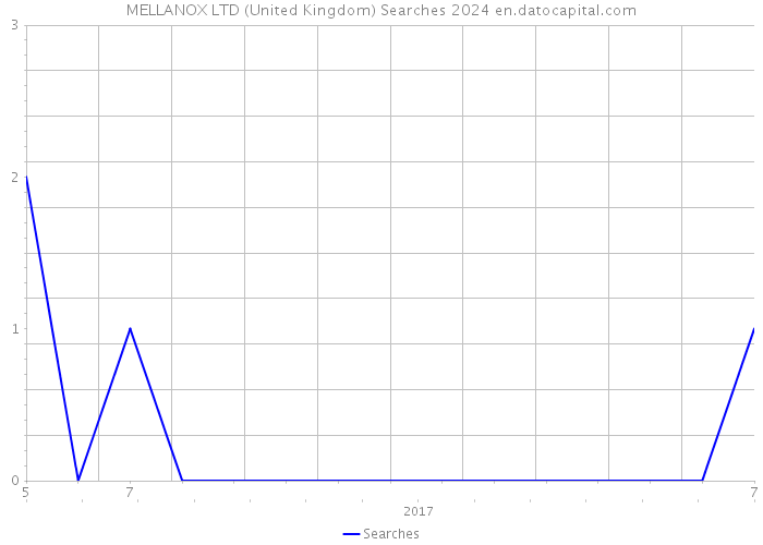 MELLANOX LTD (United Kingdom) Searches 2024 
