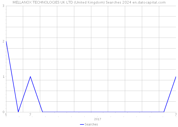 MELLANOX TECHNOLOGIES UK LTD (United Kingdom) Searches 2024 