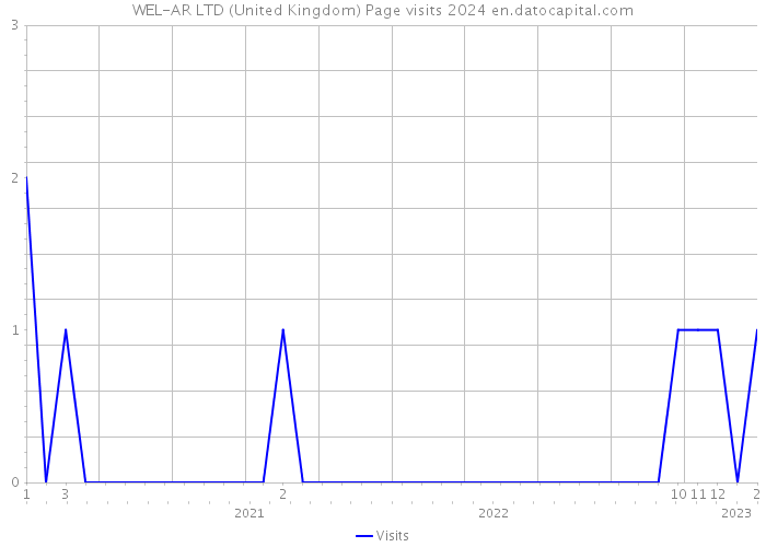 WEL-AR LTD (United Kingdom) Page visits 2024 