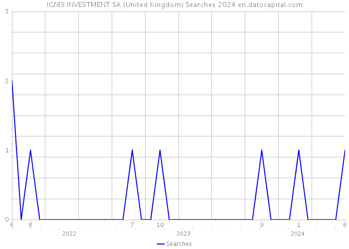 IGNIS INVESTMENT SA (United Kingdom) Searches 2024 