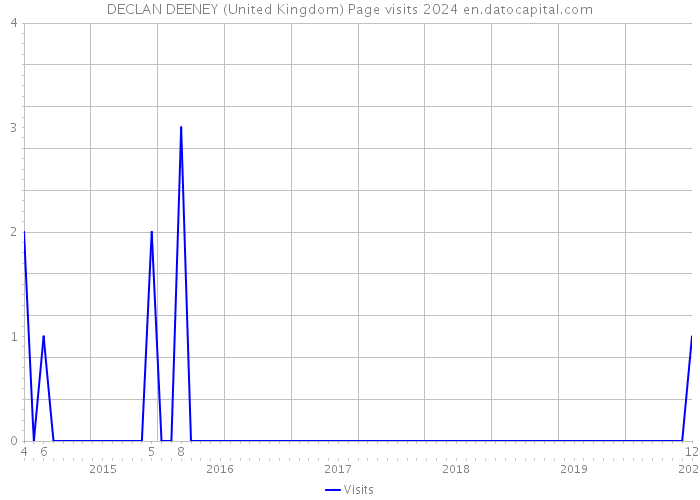 DECLAN DEENEY (United Kingdom) Page visits 2024 